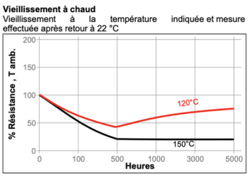 Vieillessement à Chaud | Mongrossisteauto.com